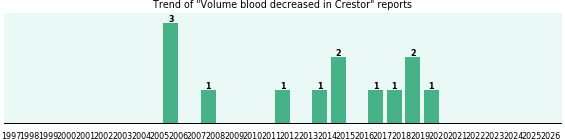 Could Crestor cause Volume blood decreased? Could Crestor cause Volume blood decreased?